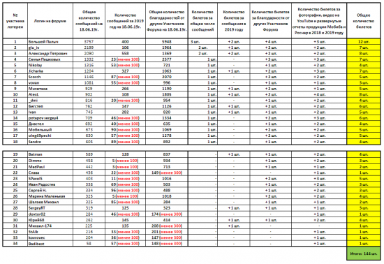 Список Участников лотереи 2019 года от компании Мобиба.png (63.15 КБ) 6149 просмотров Список Участников лотереи 2019 года от компании Мобиба