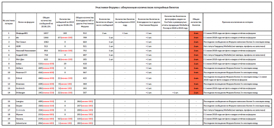 Список Участников Форума оставшихся без лотерейных билетов.png (69.84 КБ) 6382 просмотра Список Участников Форума оставшихся без лотерейных билетов